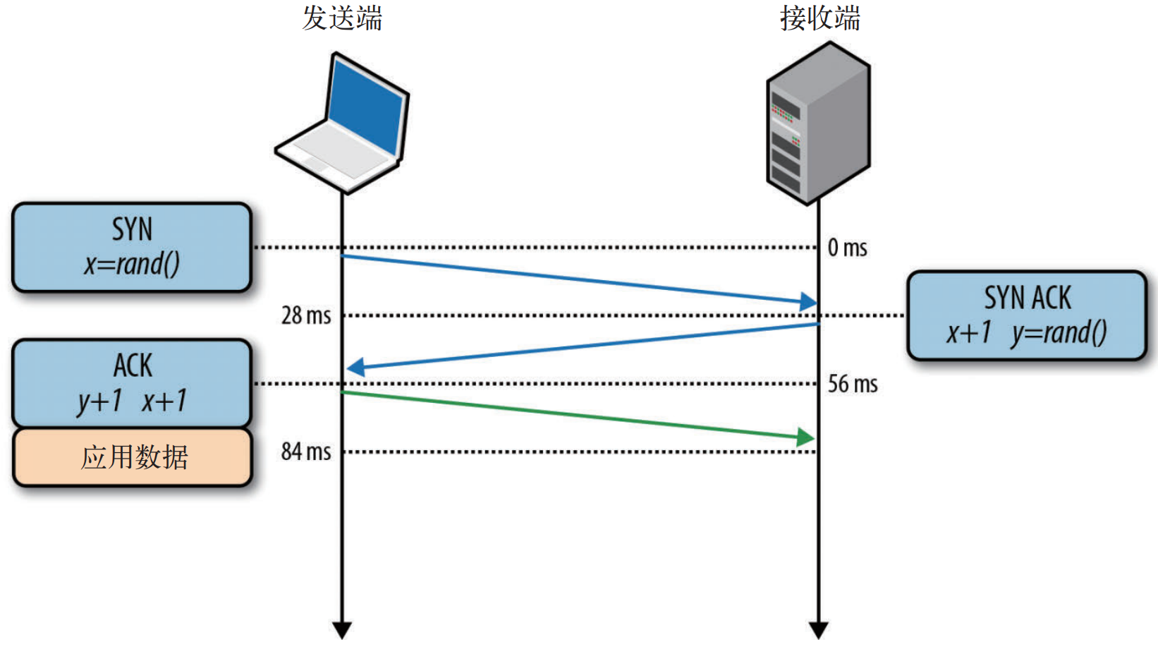 TCP Setup